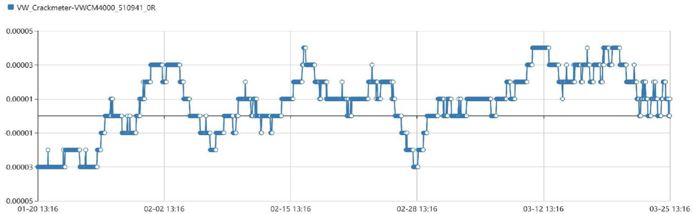 Scheurmeting monitoring